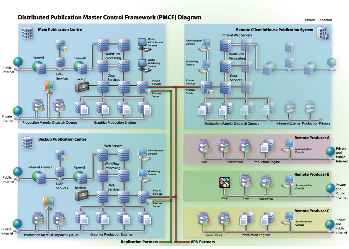 Distributed Publication Services