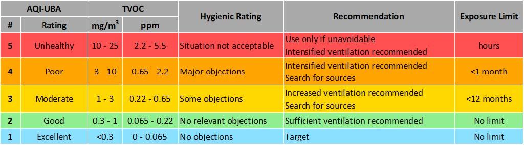 ENS160 Air Quality Index