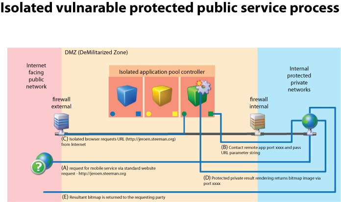 Isolated Protected Services Model