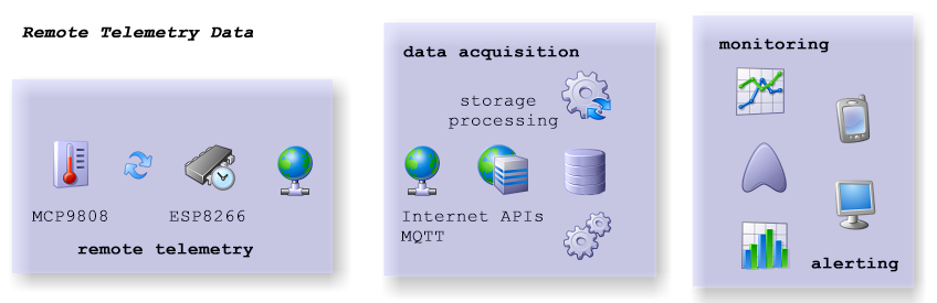 Remote Telemetry Data Aquisition Diagram