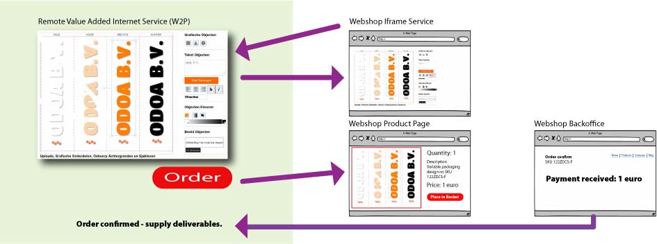 Variable Product Webshop Process