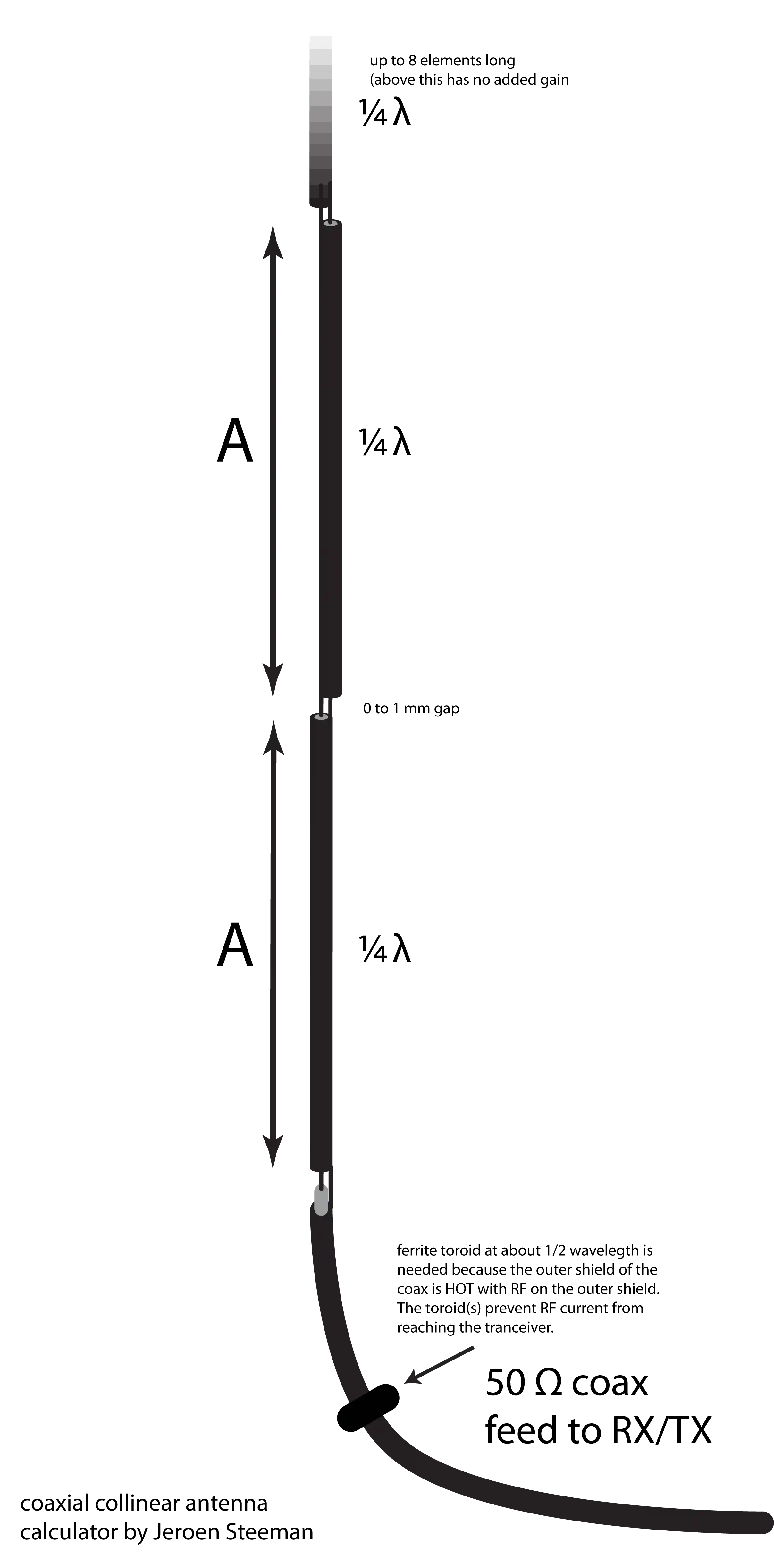 Coaxial Collinear Antenna Design