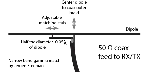 Gamma Matching Illustration