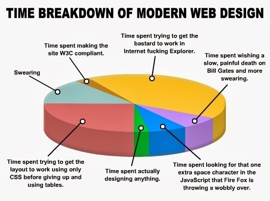 HTML Development Time
