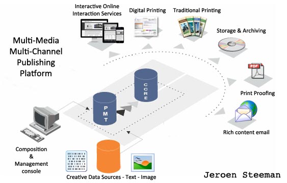 Web To Print Online Editors